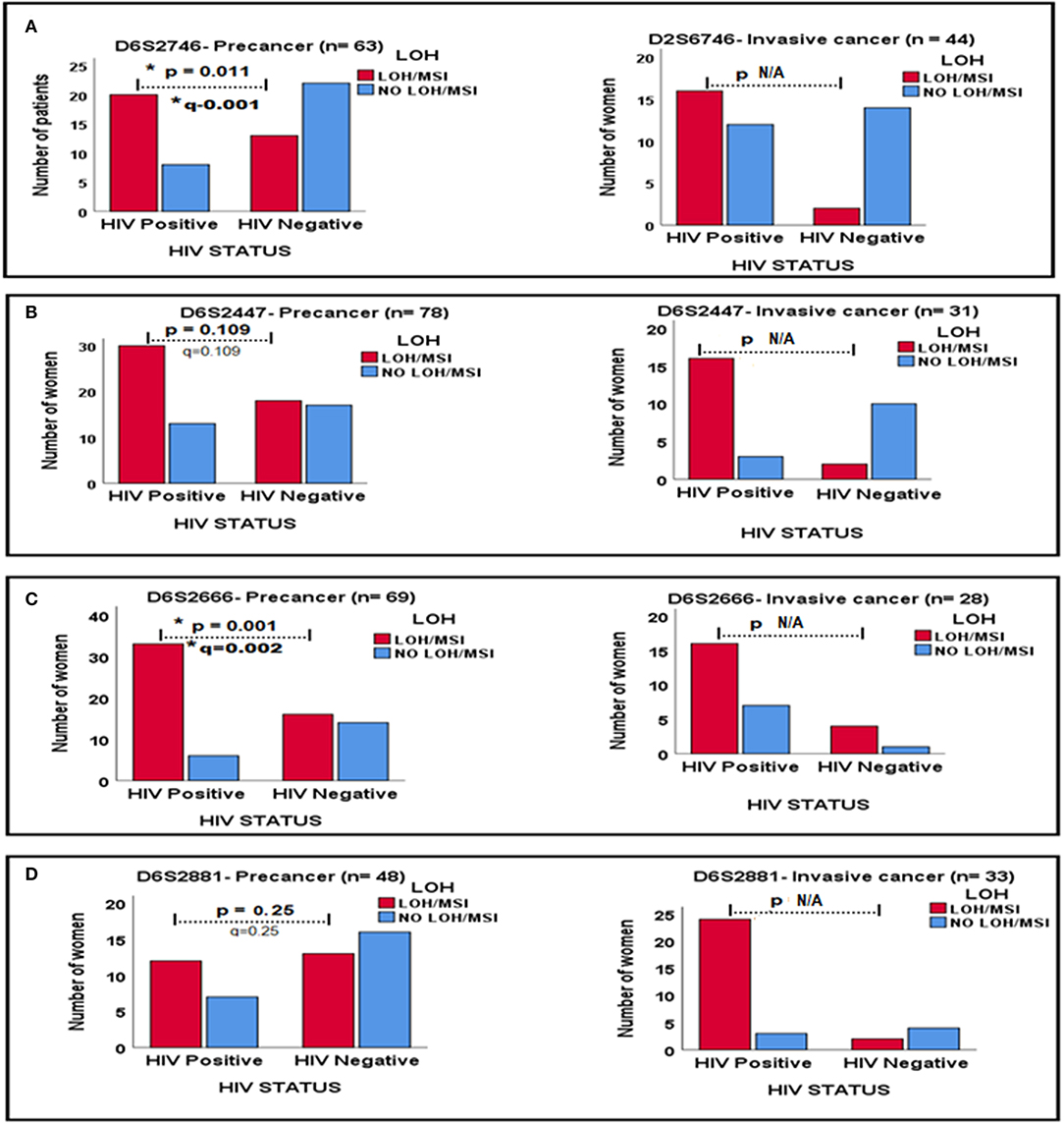 Frontiers Investigation Of Cervical Tumor Biopsies For Chromosomal Loss Of Heterozygosity Loh And Microsatellite Instability Msi At The Hla Ii Locus In Hiv 1 Hpv Co Infected Women Oncology