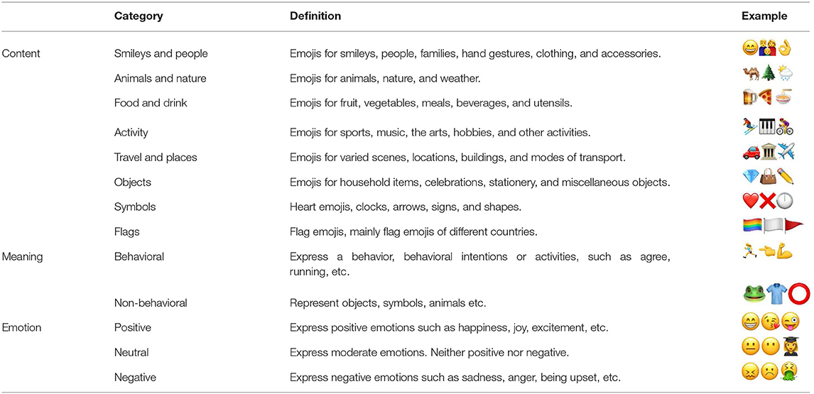 Frontiers A Systematic Review Of Emoji Current Research And Future Perspectives Psychology