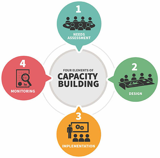 Frontiers Capacity Building Approach And Application Utilization Of 