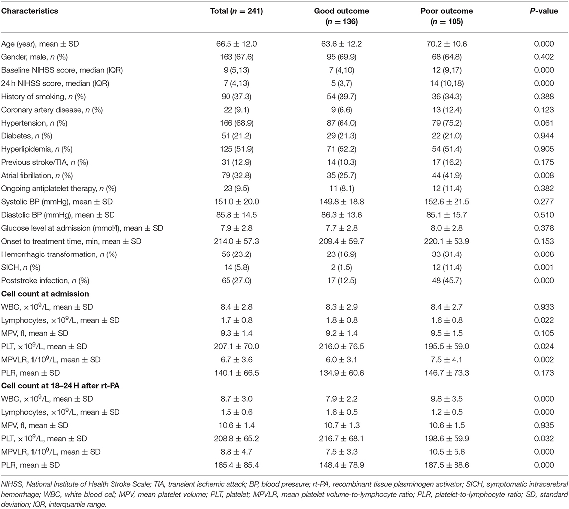 Frontiers | Mean Platelet Volume-To-Lymphocyte Ratio Predicts Poor ...