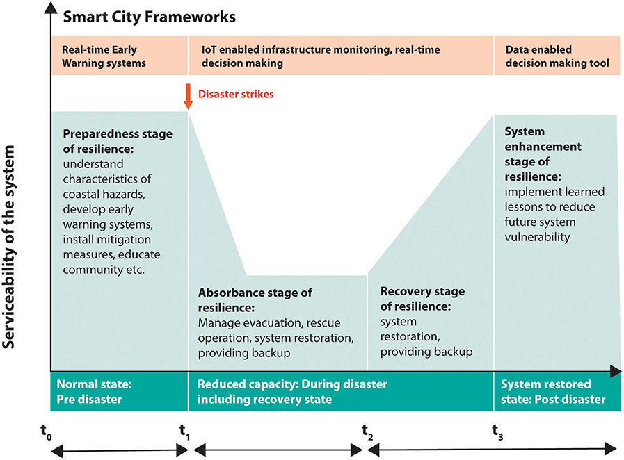 Risks, adaptation and resilience on coasts and in cities