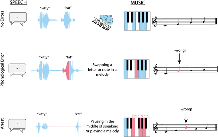 图2——说话时的一些错误或在ESM演奏乐器。