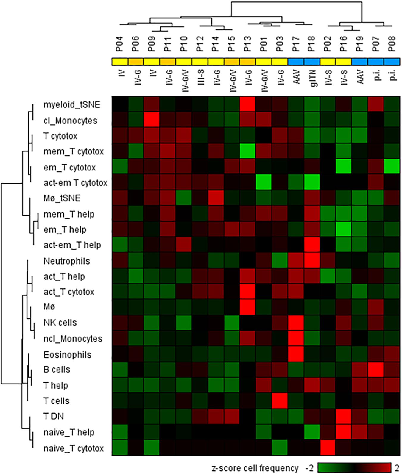 Frontiers  Deep Phenotyping of Urinary Leukocytes by Mass Cytometry  Reveals a Leukocyte Signature for Early and Non-Invasive Prediction of  Response to Treatment in Active Lupus Nephritis