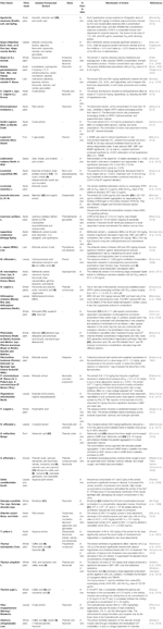 Frontiers | A Review on the Potential Use of Medicinal Plants From ...