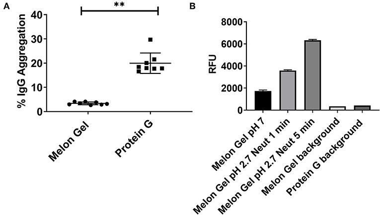 Frontiers Low Ph Exposure During Immunoglobulin G Purification Methods Results In Aggregates That Avidly Bind Fcg Receptors Implications For Measuring Fc Dependent Antibody Functions Immunology