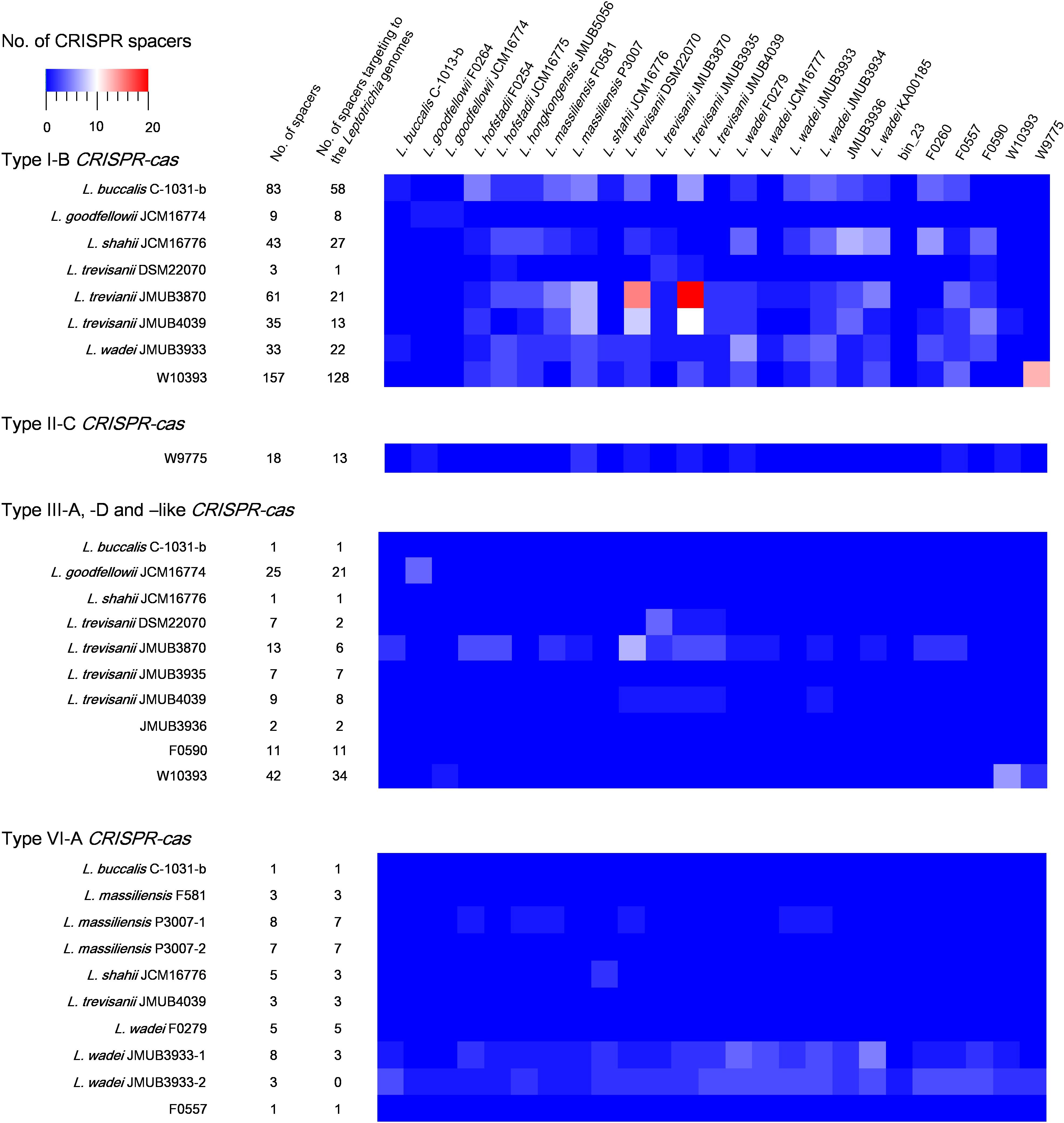 Frontiers Composition And Diversity Of Crispr Cas13a Systems In The Genus Leptotrichia Microbiology