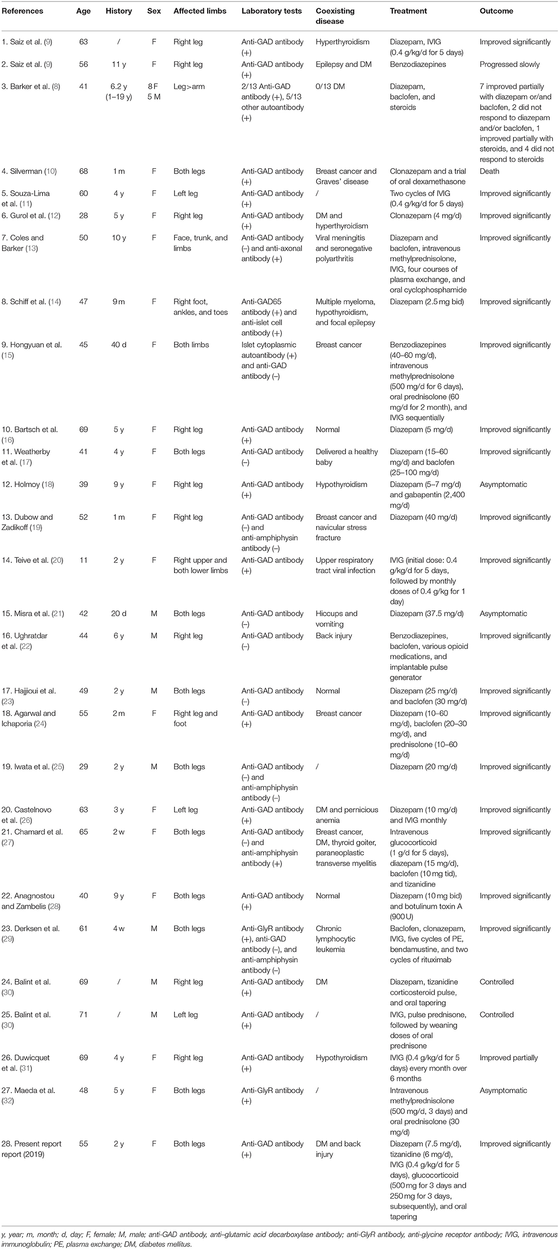 Frontiers Effectiveness Of Combined Immunoglobulin And Glucocorticoid Treatments In A Patient With Stiff Limb Syndrome Case Report And Review Of The Literature Neurology
