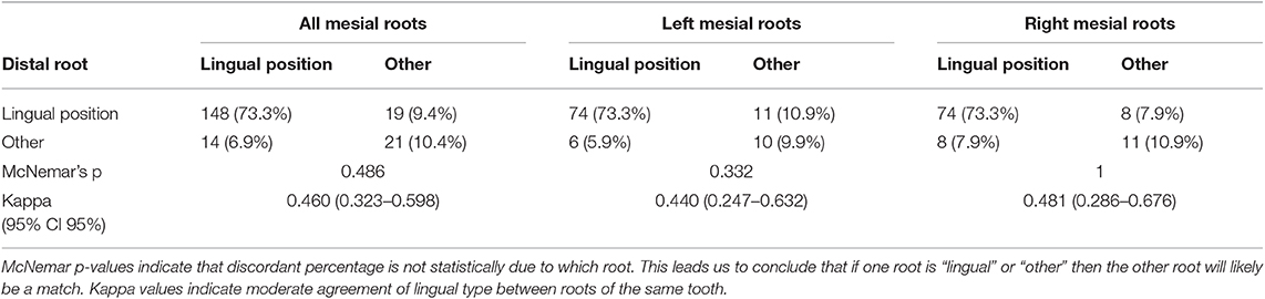 Frontiers Analysis Of The Anatomic Relationship Between The Mandibular First Molar Roots And Mandibular Canal Using Cone Beam Computed Tomography In 101 Dogs Veterinary Science