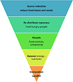 Frontiers | Food Security, Safety, And Sustainability—Getting The Trade ...