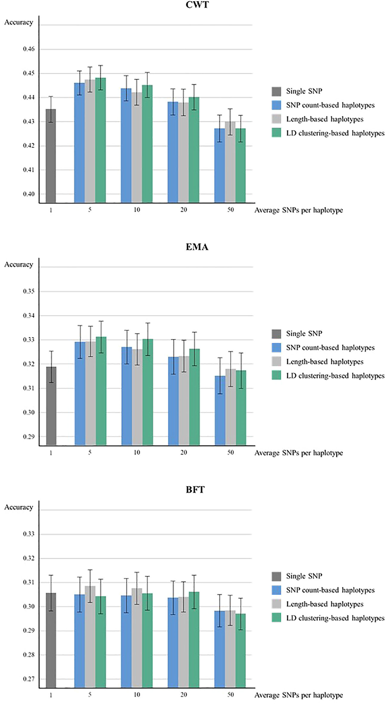 Frontiers | Genomic Prediction Accuracy Using Haplotypes Defined By ...