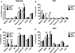 Frontiers | Characterization of Rat ILCs Reveals ILC2 as the Dominant ...