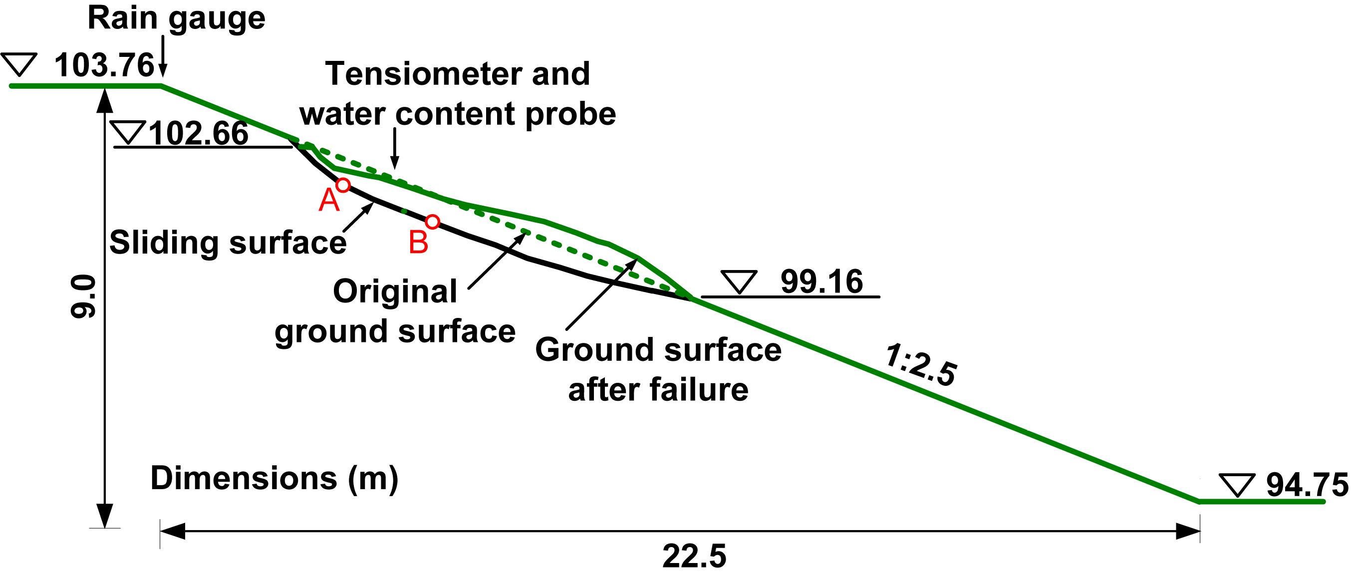 Slope stability, overall stability