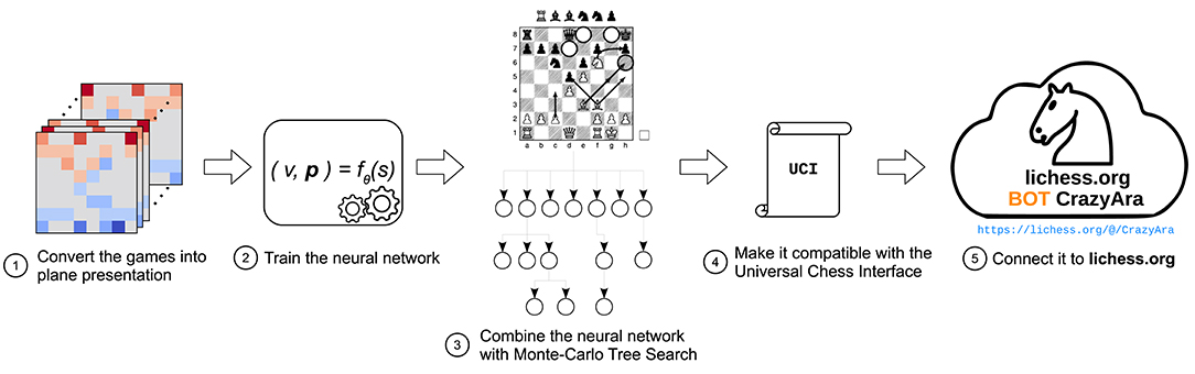 Frontiers  Learning to Play the Chess Variant Crazyhouse Above World  Champion Level With Deep Neural Networks and Human Data