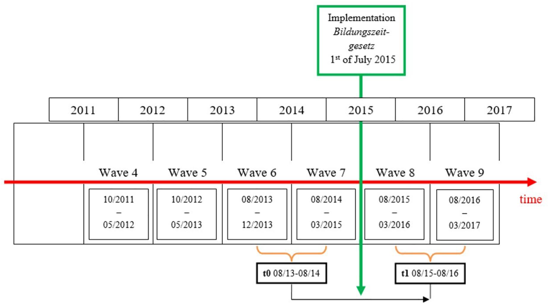 Frontiers Educational Leave As A Time Resource For Participation In Adult Learning And Education Ale Psychology