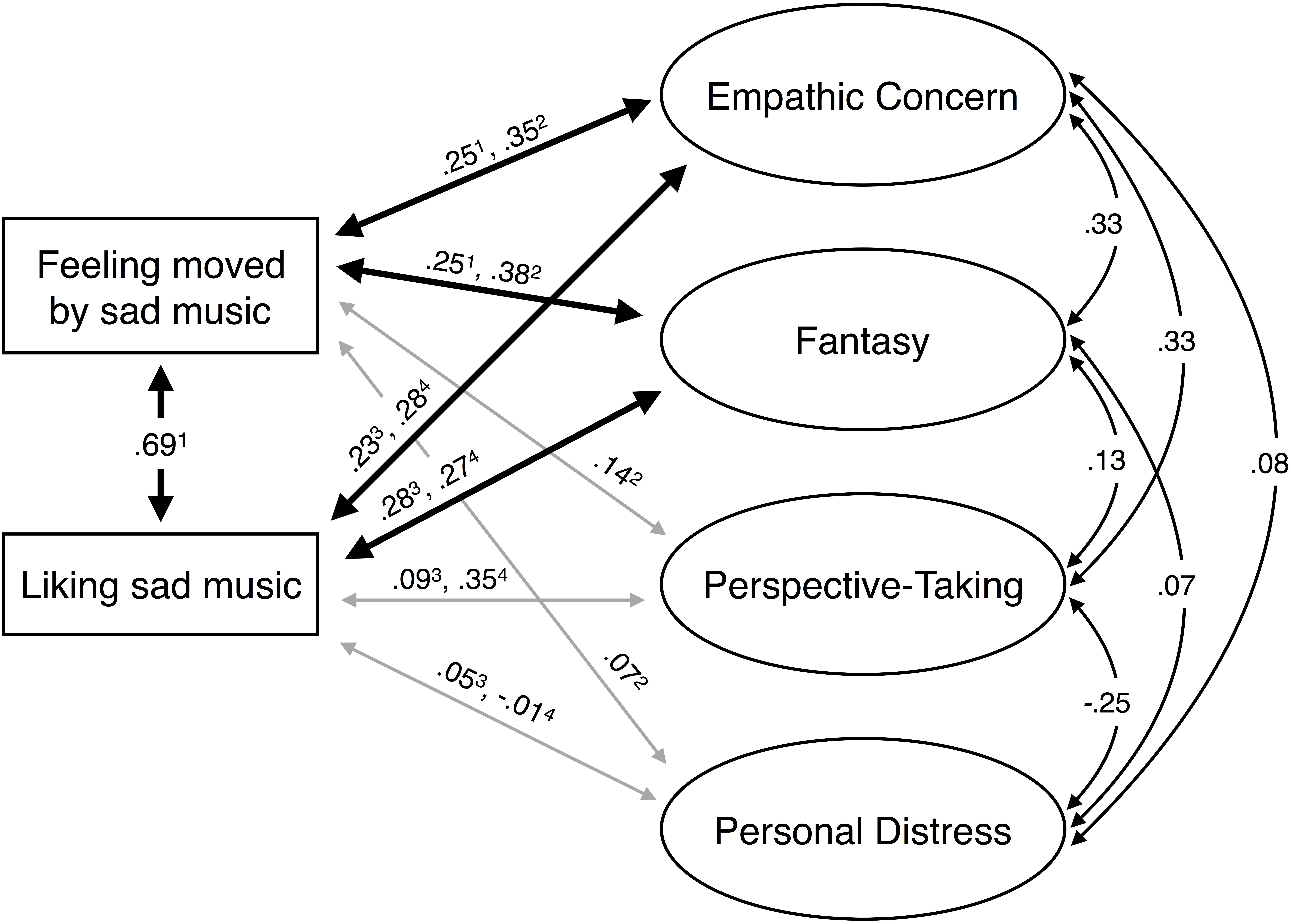 bibel Citere Renovering Frontiers | On the Enjoyment of Sad Music: Pleasurable Compassion Theory  and the Role of Trait Empathy | Psychology