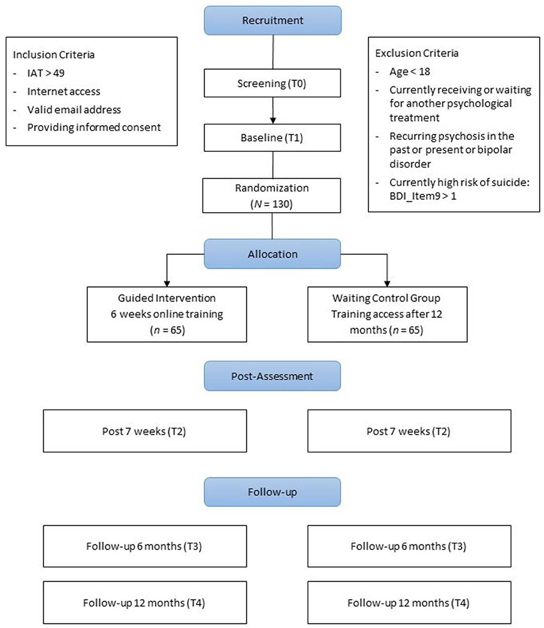 Frontiers | Design of a Guided Internet- and Mobile-Based Intervention for  Internet Use Disorderâ€”Study Protocol for a Two-Armed Randomized Controlled  Trial