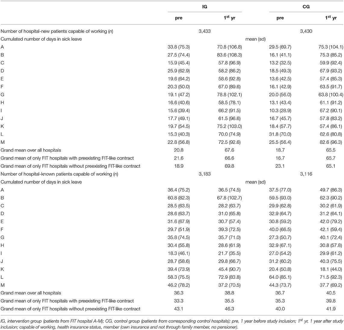 Frontiers Effectiveness Of Global Treatment Budgets For Patients With Mental Disorders Claims Data Based Meta Analysis Of 13 Controlled Studies From Germany Psychiatry