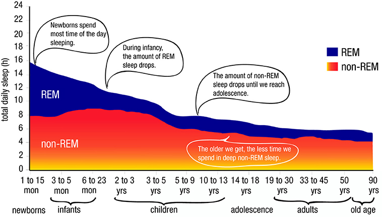 图2 -睡眠如何在整个寿命的变化。