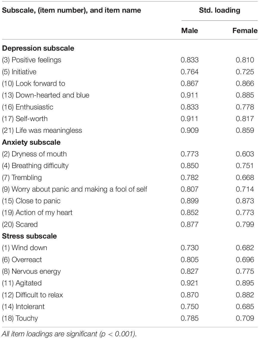 Frontiers The Depression Anxiety Stress Scale 21 In Chinese Hospital Workers Reliability Latent Structure And Measurement Invariance Across Genders Psychology