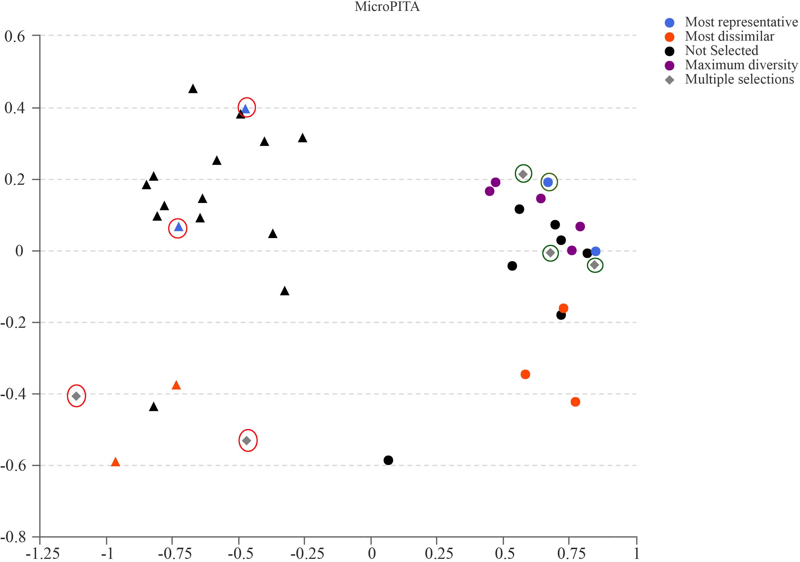 Pick interest. 16s Metagenomics allows metabolic Reconstruction of the Microbial community.