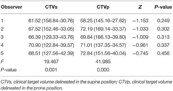 External-beam partial breast irradiation in a supine versus prone position  after breast-conserving surgery for Chinese breast cancer patients