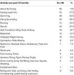 Frontiers | Self-Reported Physical Activity, Injury, and Illness in ...