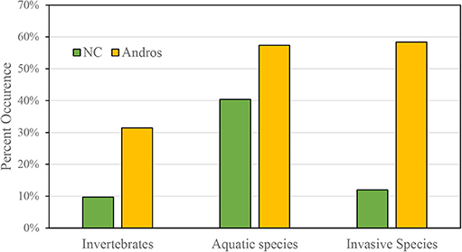 图2 -百分比的孩子在北卡罗莱纳(NC)和安德罗斯岛岛(安德罗斯岛),选择了无脊椎动物,水生物种,入侵物种在他们的最爱。
