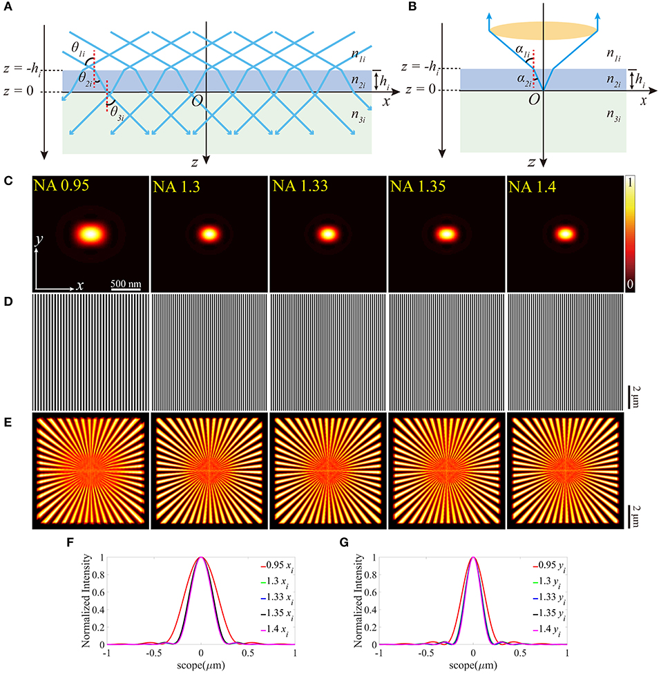 Frontiers Aberrations In Structured Illumination Microscopy A Theoretical Analysis Physics