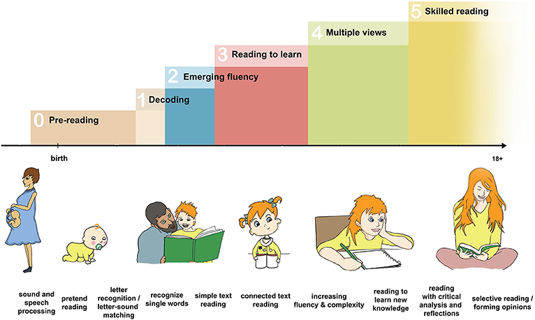 图1 -我们一步一步地学习阅读。