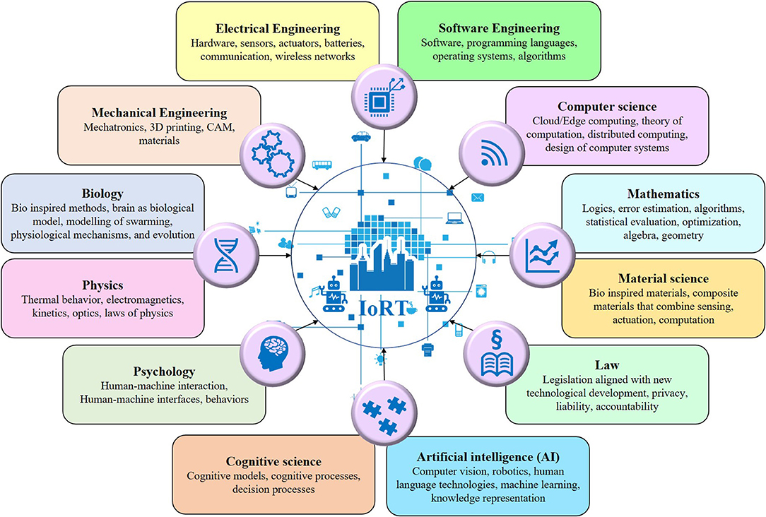Frontiers | Internet of Robotic Things Intelligent Connectivity and ...