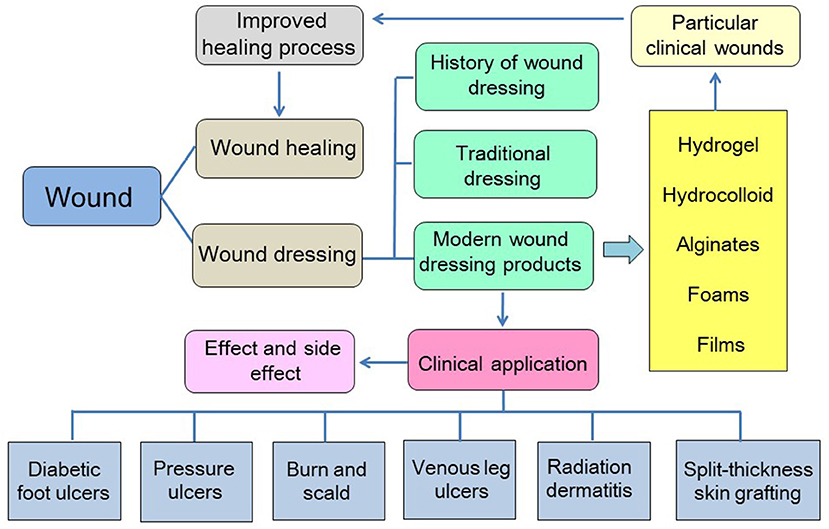 Different wound dressings