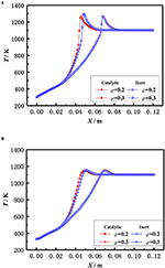 what temperature does 4 aco dmt combustion