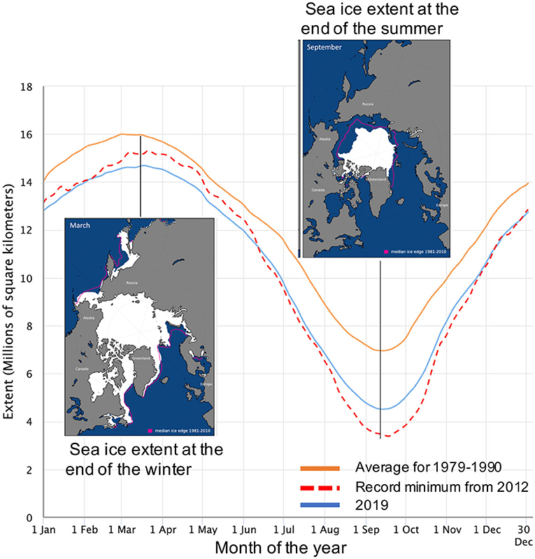 איור1 -מחזורקרחהיםהעונתיבאזורהארקטי。