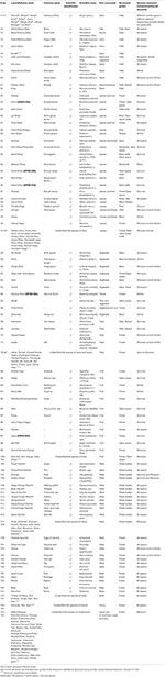 Frontiers | Leveraging Traditional Ecological Knowledge and Access to ...