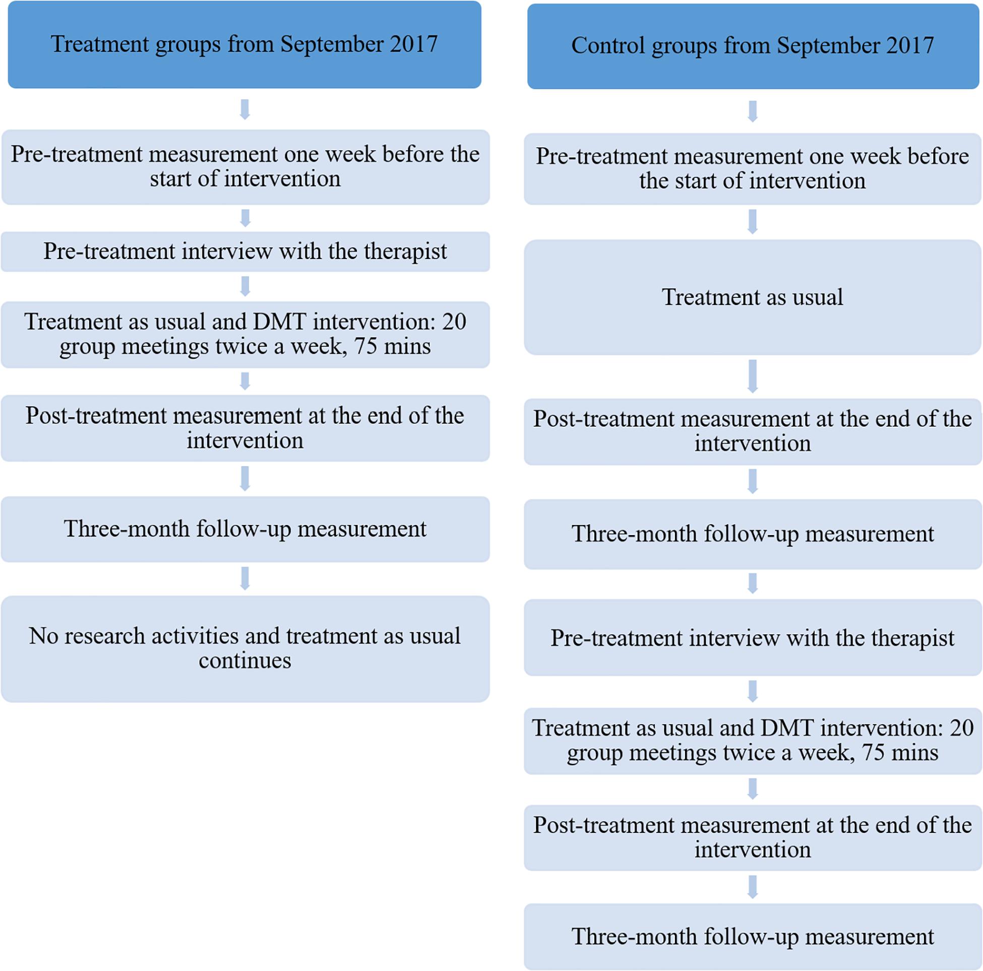 Frontiers  The Effects of Dance Movement Therapy in the Treatment of  Depression: A Multicenter, Randomized Controlled Trial in Finland