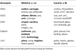 Frontiers | Unsupervised Word Embedding Learning by Incorporating Local ...