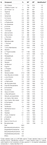 Frontiers Chemical Composition And Biological Activities Of The Essential Oils Of Leptospermum Petersonii And Eucalyptus Gunnii Microbiology