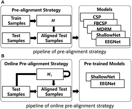 Frontiers Cross Dataset Variability Problem In Eeg Decoding With Deep Learning Human Neuroscience