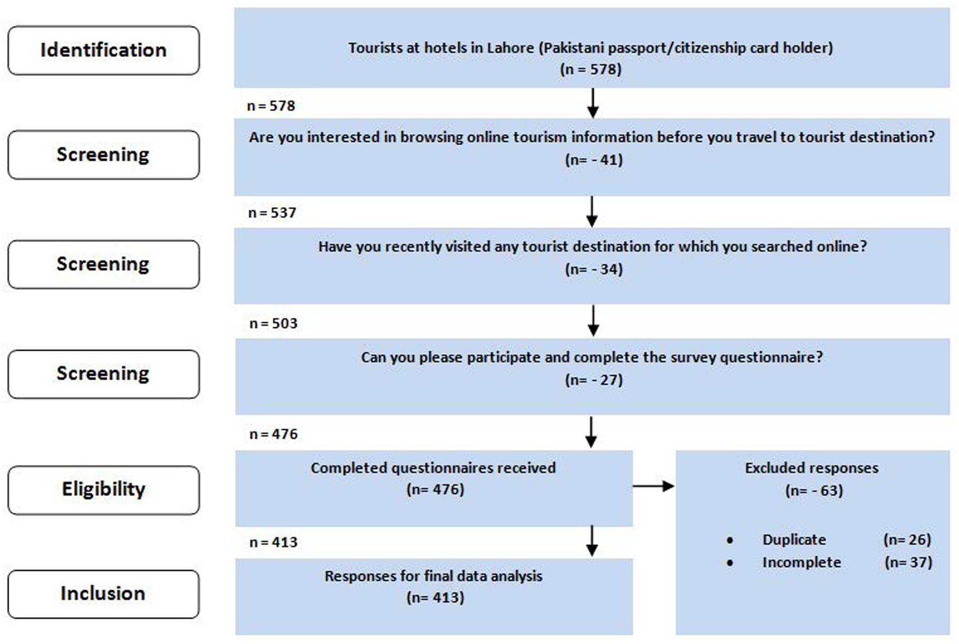 Frontiers Online Tourism Information And Tourist Behavior A Structural Equation Modeling Analysis Based On A Self Administered Survey Psychology