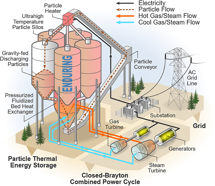 What is energy storage and how does thermal energy storage work?