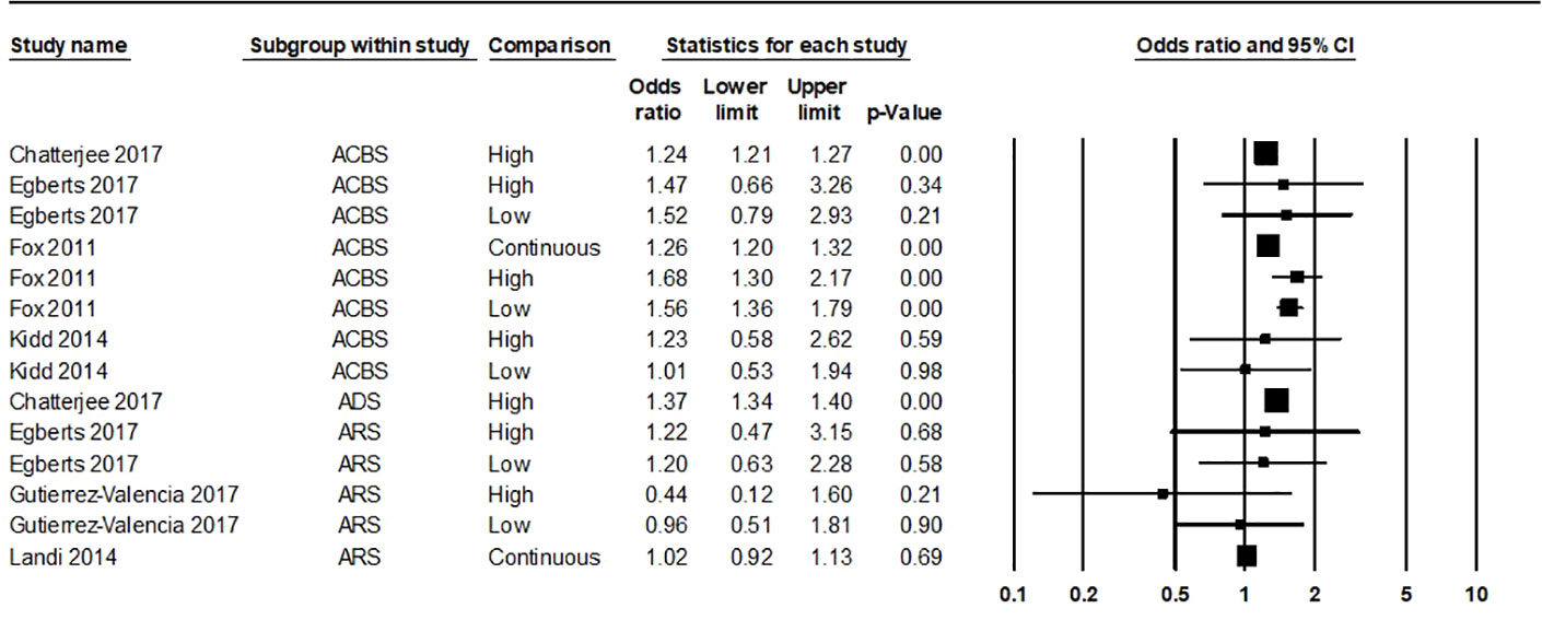 Frontiers The Prognostic Value Of Anticholinergic Burden Measures In Relation To Mortality In Older Individuals A Systematic Review And Meta Analysis Pharmacology