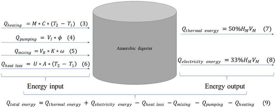 Solved (4 marks) An anaerobic digester is 90 cm diameter and