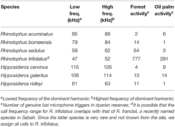 Frontiers Riparian Reserves Promote Insectivorous Bat Activity In Oil Palm Dominated Landscapes Forests And Global Change