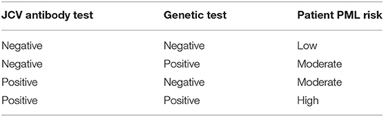 Frontiers | Germline Genetic Risk Variants for Progressive Multifocal ...