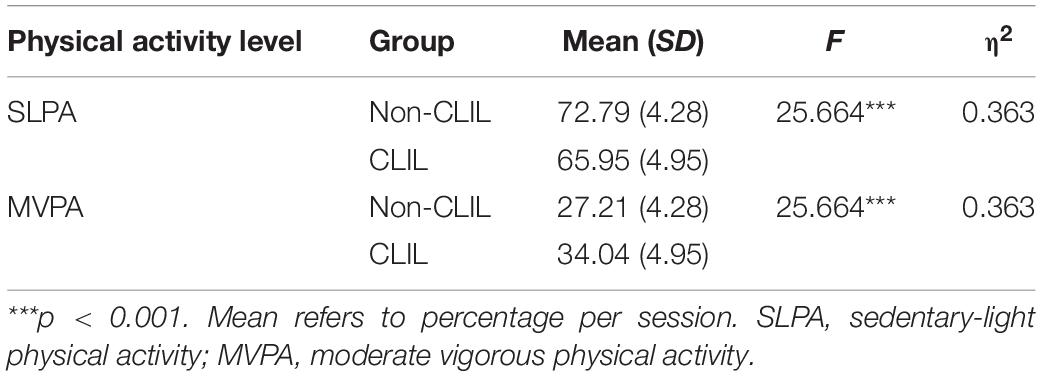 Frontiers A Mixed Methods Study To Examine The Influence Of Clil On Physical Education Lessons Analysis Of Social Interactions And Physical Activity Levels Psychology