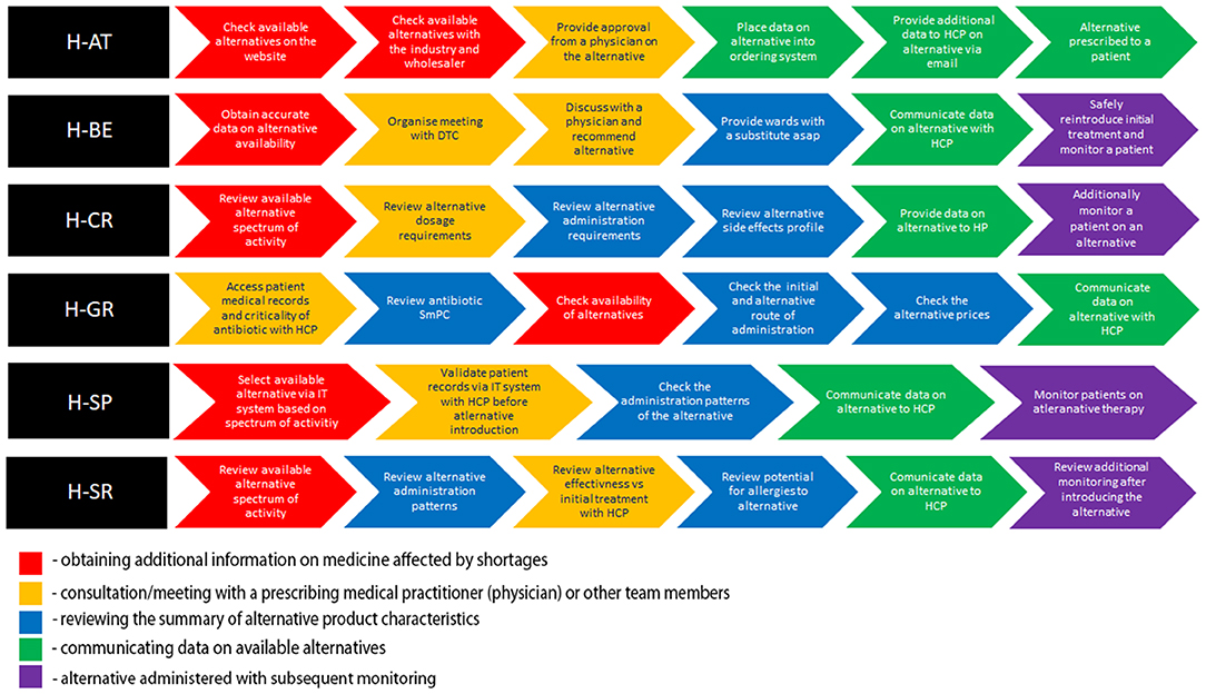 Frontiers Risks In Antibiotic Substitution Following Medicine Shortage A Health Care Failure Mode And Effect Analysis Of Six European Hospitals Medicine