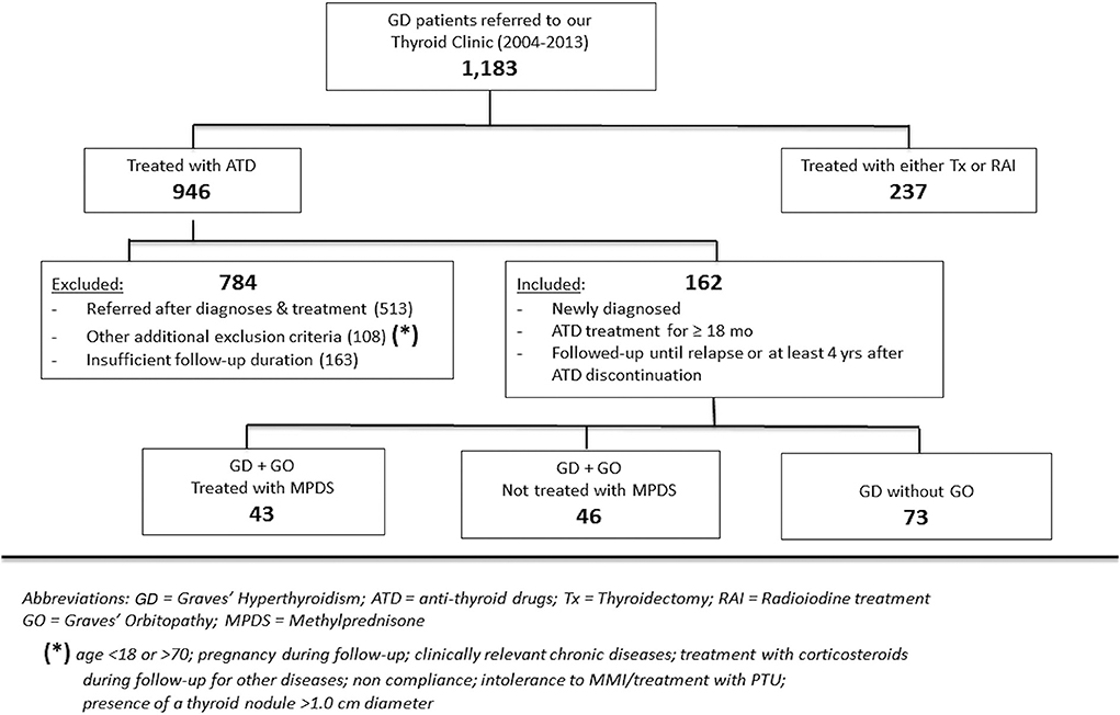 Frontiers Corticosteroid Pulse Therapy For Graves Ophthalmopathy 