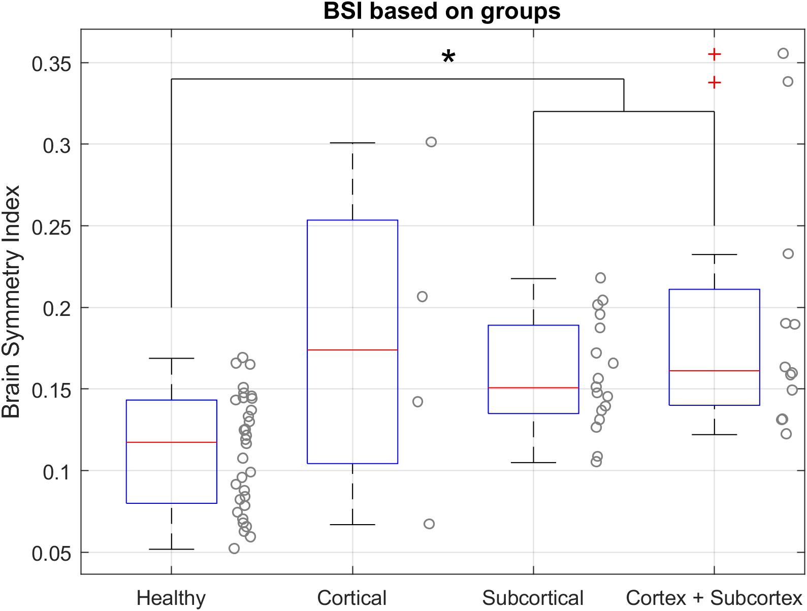 Frontiers | EEG Biomarkers Related With the Functional State of Stroke ...