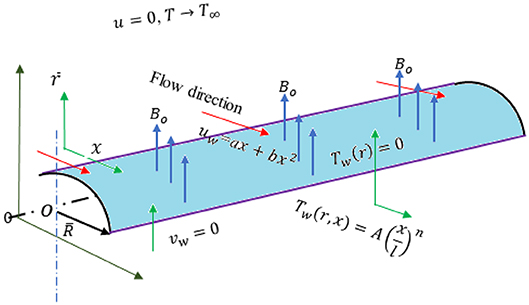 Frontiers Heat Transfer Analysis For Non Linear Boundary Driven Flow Over A Curved Stretching Sheet With A Variable Magnetic Field Physics