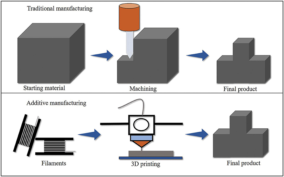 Frontiers | Use of for 3D Printing by Fused Deposition Modeling Technique: Review
